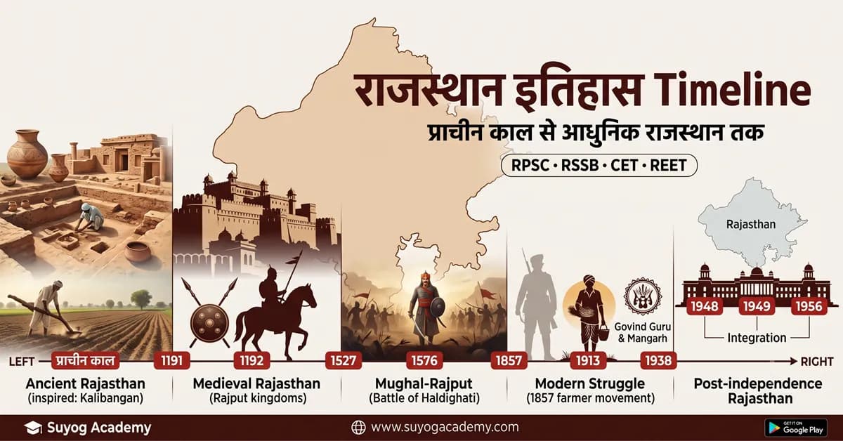 राजस्थान इतिहास Timeline: प्राचीन काल से आधुनिक राजस्थान तक
