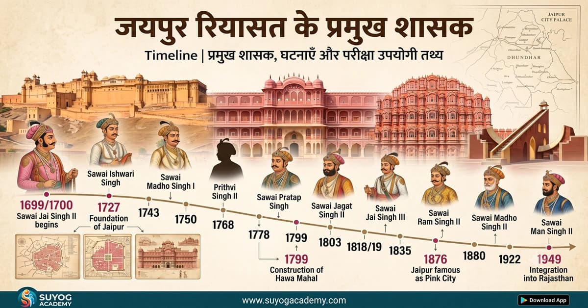 जयपुर शासक Timeline — आमेर से विलय — CET/RAS PYQ के साथ (2026 Free Notes)
