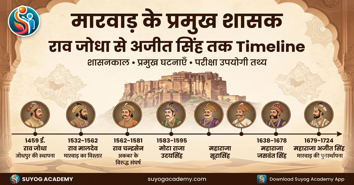 मारवाड़ शासक Timeline — जोधा से अजीत सिंह — CET/RAS PYQ के साथ (2026 Free Notes)