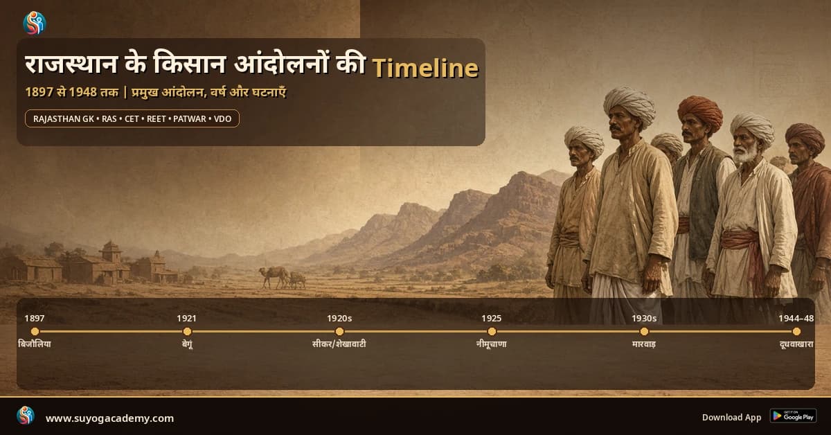 किसान आंदोलन Timeline 1897–1948 — CET/RAS PYQ के साथ (2026 Free Notes)
